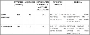 Οργανικές Θέσεις Κεντρικής Μακεδονίας 2